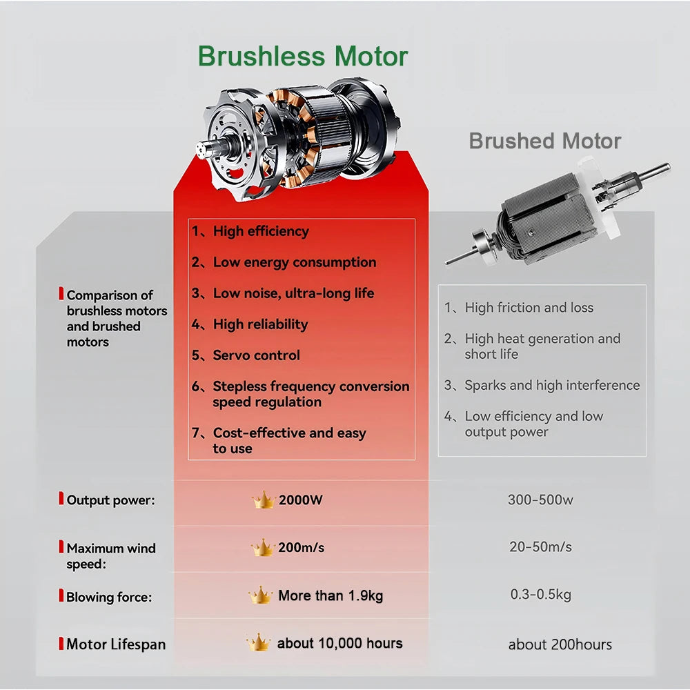 Powerful Brushless Turbo Jet Fan Blower For Car Leaf Snow Compatible Makita Battery